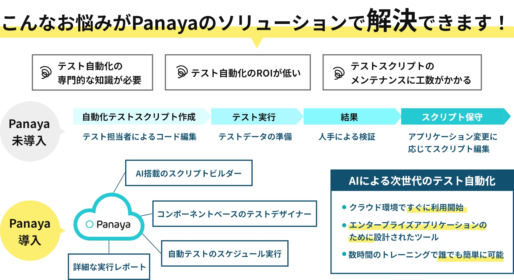 こんなお悩みがPanayaのソリューションで解決できます！