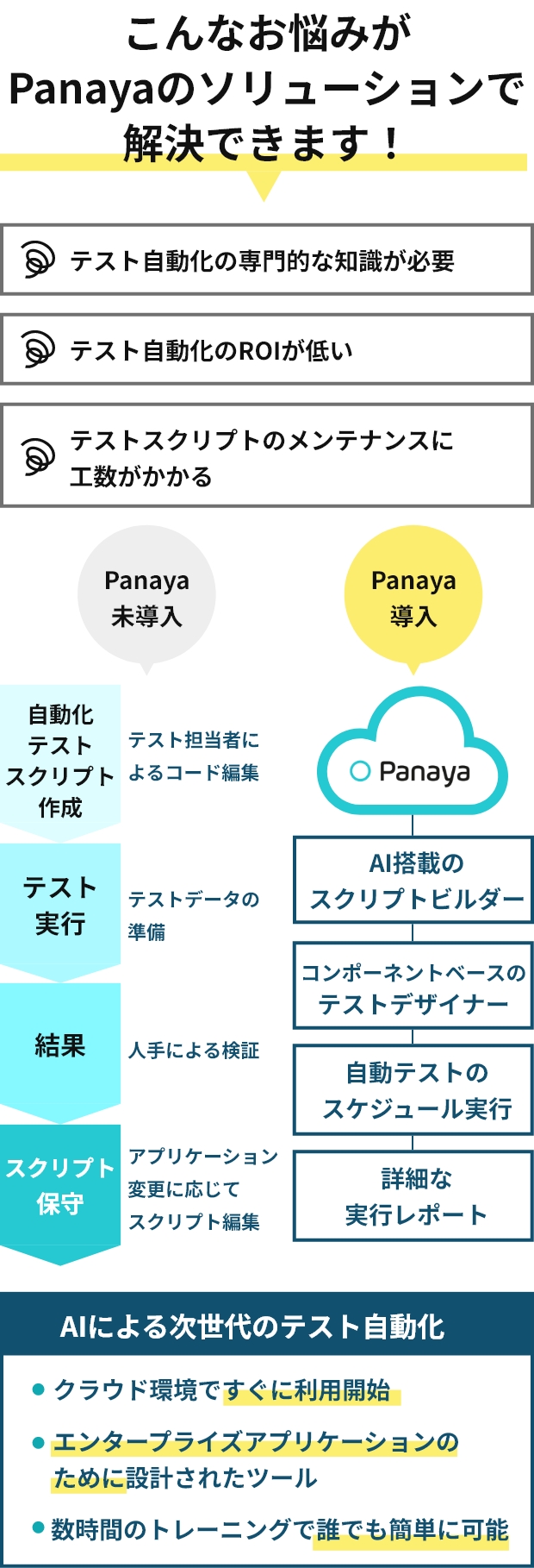 こんなお悩みがPanayaのソリューションで解決できます！