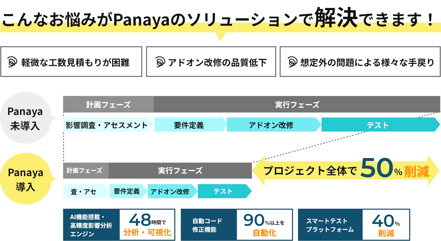 こんなお悩みがPanayaのソリューションで解決できます！